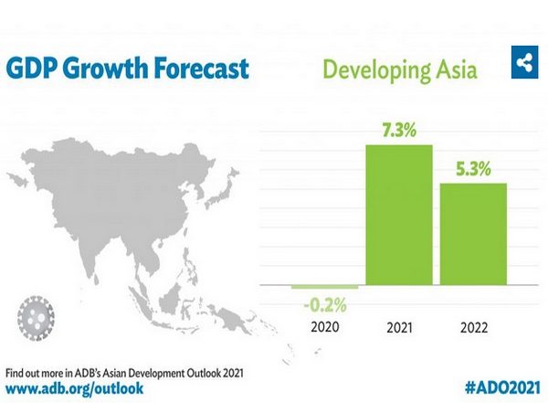 World News | ADB Predicts 2pc Growth Rate for Pakistan This Year, Says Vaccine Rollout Remains Key Factor