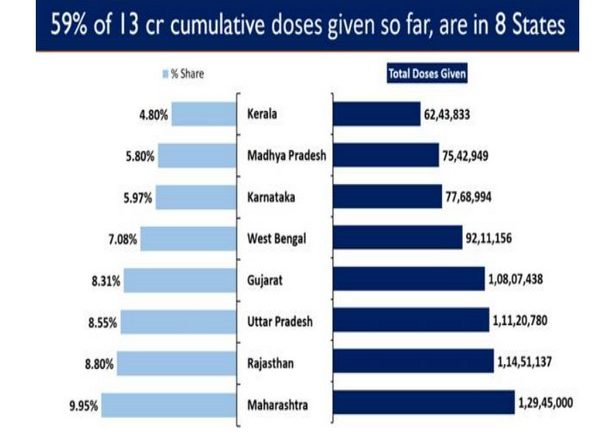 India News | India Administers over 13 Crore COVID-19 Vaccine Doses in 95 Days