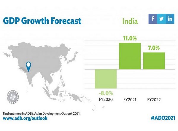 Business News | India's Growth to Rebound to 11 Pc in FY21, Moderate to 7 Pc in FY22: ADB