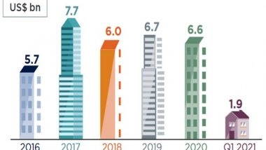 Business News | Q1 PE Investments in Real Estate Total Rs 13,500 Crore: Savills India