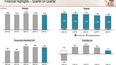 Business News | PNB Housing Finance Reports Net Profit of Rs 127 Crore in Q4