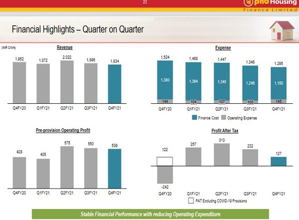 Business News | PNB Housing Finance Reports Net Profit of Rs 127 Crore in Q4