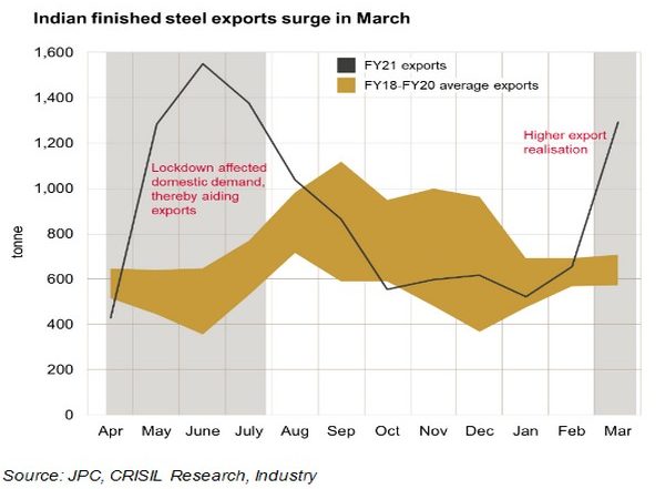Business News | Steel Exports Riding on Rich Realisations: Crisil