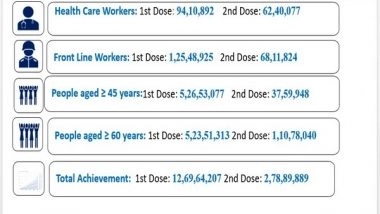 India News | India's COVID-19 Vaccine Coverage Surpasses 15.48 Cr