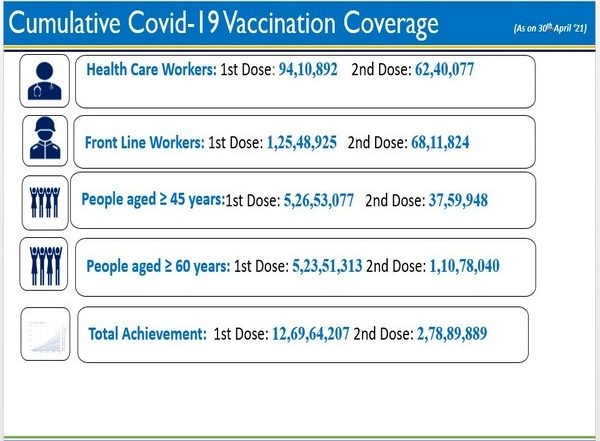 India News | India's COVID-19 Vaccine Coverage Surpasses 15.48 Cr