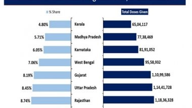 India News | India Administers over 31 Lakh Covid-19 Vaccine Doses in Last 24 Hours