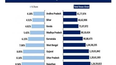 India News | Over 14.78 Crore COVID-19 Vaccines Administered So Far: Centre