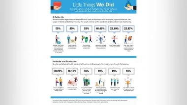 52% Indians Now Environmental Conscious and Prudent on Purchases: Godrej Group Little Things We Do Study