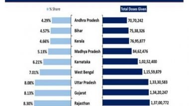 India News | Over 11.8 Lakh Beneficiaries of Age Group 18-44 Vaccinated So Far in Phase-3: Health Ministry