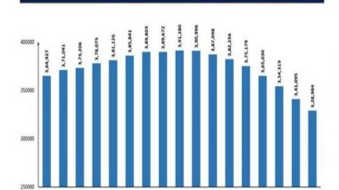 India News | COVID-19: India's Weekly Positivity Rate Drops to 18.17 Pc