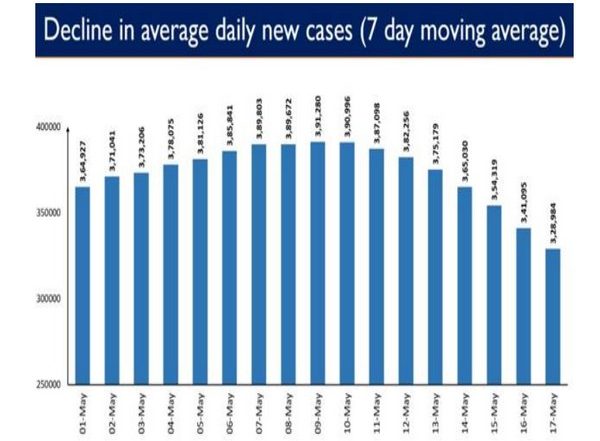 India News | COVID-19: India's Weekly Positivity Rate Drops to 18.17 Pc