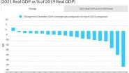 Business News | A-Pac Growth Outlooks Diverge Amid Recovery from Pandemic Shock