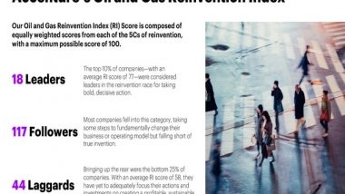 Business News | Energy Majors Committed to Carbon Neutrality Will Gain: Accenture