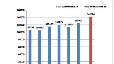 Business News | GST Collections in April at Record High of Rs 1.41 Lakh Crore