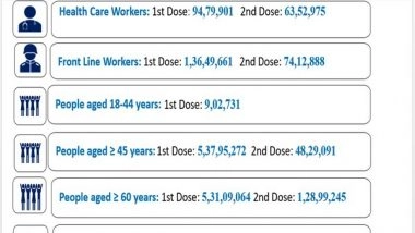 India News | India Vaccinates 16.24 Cr People Till Today, Including over 2.30 Lakh Beneficiaries of 18-44 Yrs in Last 24 Hrs