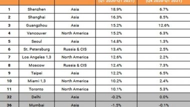 Business News | Bengaluru Slips 4 Spots in Global Prime Residential Index Q1: Knight Frank