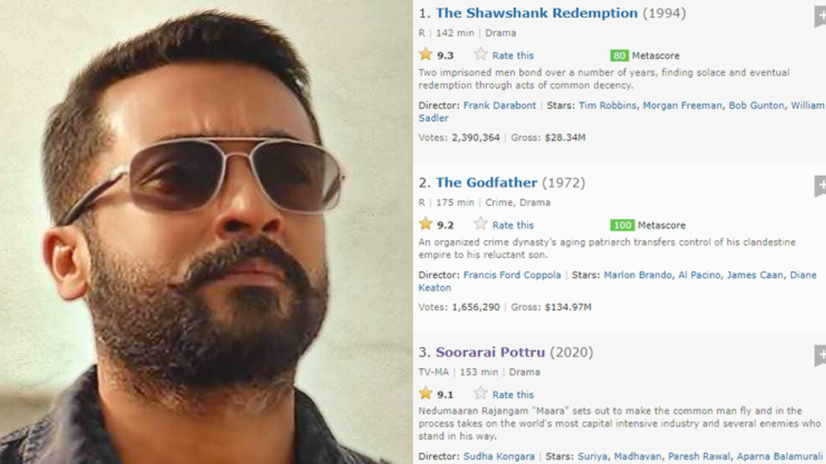 Soorarai Pottru: Suriya'S Film Is 'Third-Highest' On Imdb But Doesn'T  Feature On Site'S Top-Rated 250 Movies - Here'S Why | 🎥 Latestly