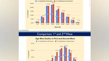 India News | Second Covid Wave is Affecting Younger People More Than Older Ones
