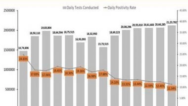 India News | 21.23 Lakh Covid-19 Tests Done in a Day, India Sets New Record