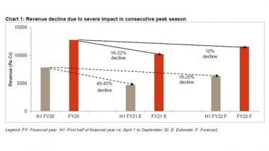 Business News | Second Wave Flattens Fizz for Soft-drink Makers: Crisil
