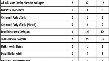 India News | Tamil Nadu Polls: DMK-led Alliance on Course to Victory with Huge Margin