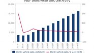 Business News | India EV Sales to Grow at 26 Pc in FY21-23: Fitch