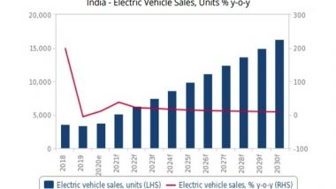 Business News | India EV Sales to Grow at 26 Pc in FY21-23: Fitch