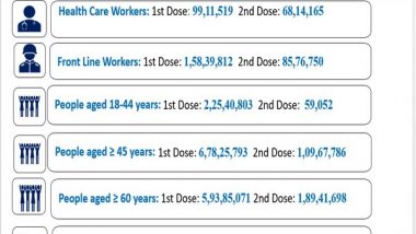 India News | India Administers over 22 Crore COVID Vaccine Doses