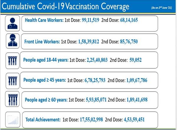 India News | India Administers over 22 Crore COVID Vaccine Doses
