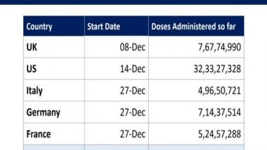 India News | With over 32.36 Cr COVID-19 Vaccinations, India Overtakes US in Total Doses Administered
