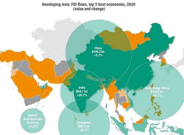 India Gets $64 Billion FDI in 2020, Fifth-Largest Recipient of Inflows in World, Says UNCTAD