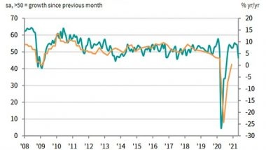 Business News | Covid-19 Resurgence Pushes Service Sector into Contraction: IHS Markit