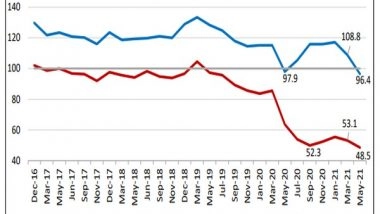Business News | Consumer Confidence Drops to Record Low: RBI Survey