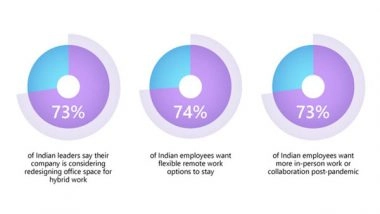 Business News | 74 Pc of Indian Workers Keen on Flexible Remote Work Options: Microsoft