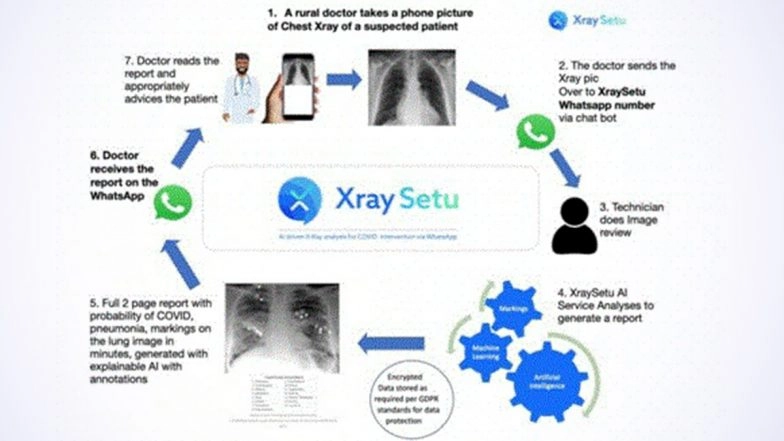 AI-Driven XraySetu For Early COVID-19 Interventions Over WhatsApp