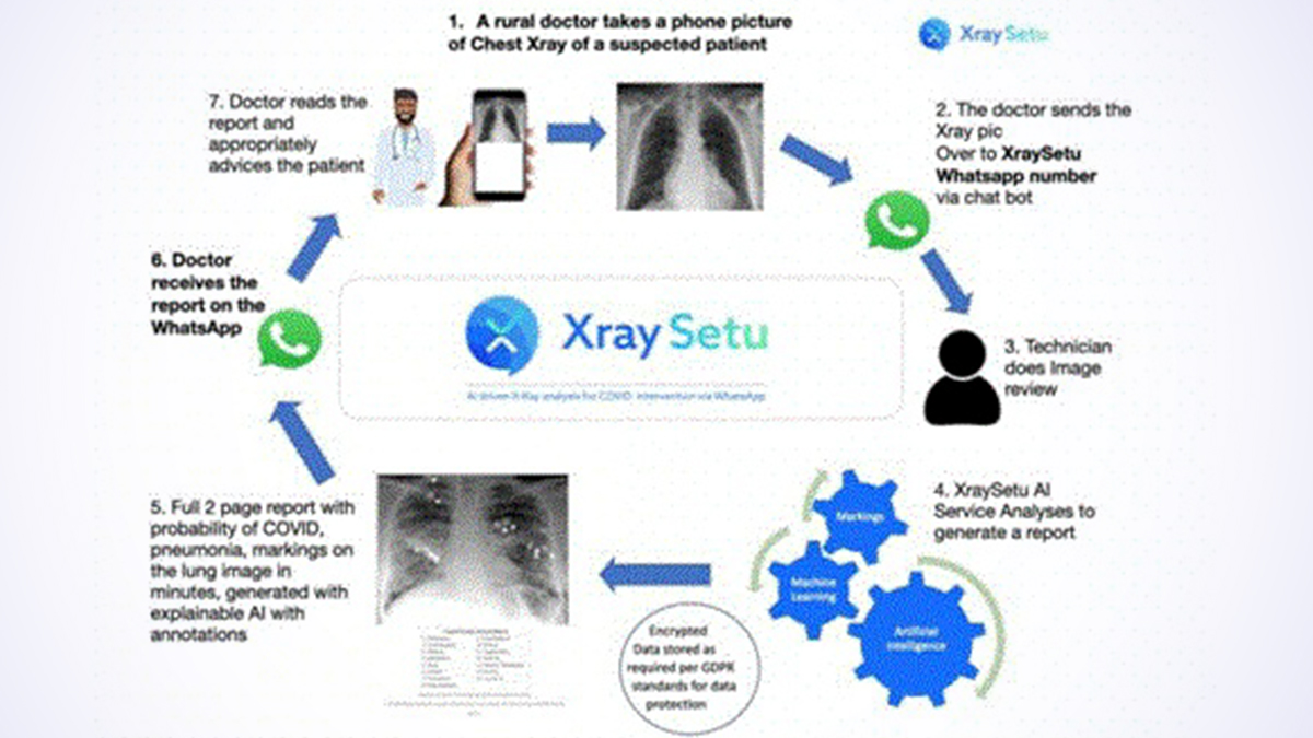 XraySetu, A New AI-Driven Platform Will Facilitate Early-COVID Interventions Over WhatsApp