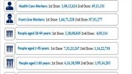 India News |  India Administers over 24 Cr COVID-19 Vaccine Doses So Far