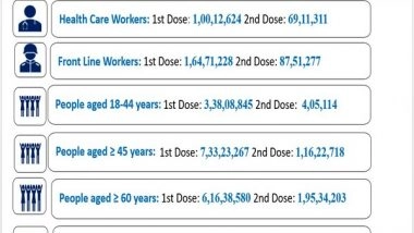 India News |  India Administers over 24 Cr COVID-19 Vaccine Doses So Far