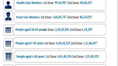 India News | Cumulative COVID Vaccine Coverage Exceeds 22.75 Crore in India