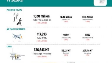 India News | Passenger Traffic at Bengaluru Airport Plummets by 66 Percent in FY 2020-21
