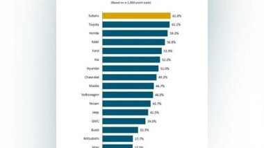 World News | Korea's Hyundai Ranked 7th in the US Brand Loyalty Survey, a Step Up from Last Year
