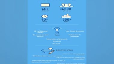 Business News | GIA India's Knowledge Webinars Benefit Nearly 6,500 Gem and Jewellery Industry Professionals