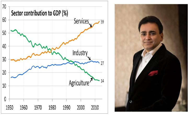 Shravan Gupta Predicts the Effect of GDP on Real Estate Sector