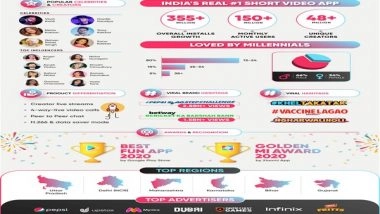 Business News | MX TakaTak Turns One and Celebrates the Power of Short Videos with the Launch of #MainBhiSuperstar