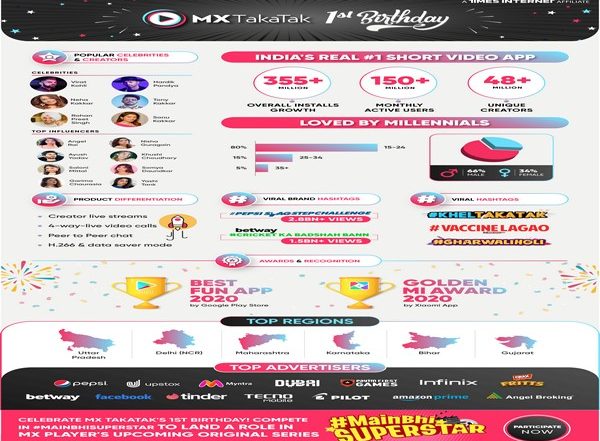 Business News | MX TakaTak Turns One and Celebrates the Power of Short Videos with the Launch of #MainBhiSuperstar