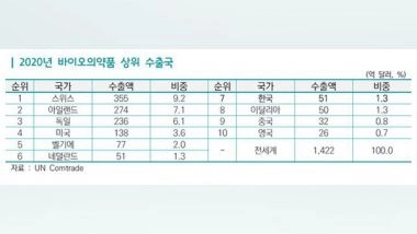 World News | Korea's Bio Pharmaceutical Exports Ranks 7th in World