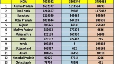 India News | 70 Lakh Consultations Done So Far on Centre's Free Telemedicine Service ESanjeevani