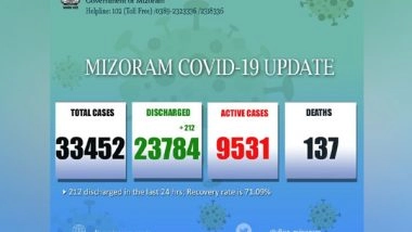 India News | Mizoram Records 212 New Recoveries in Last 24 Hours