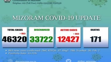 India News | Mizoram Records 863 New COVID-19 Cases