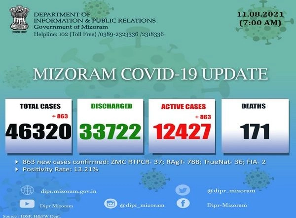 India News | Mizoram Records 863 New COVID-19 Cases